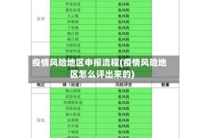 疫情风险地区申报流程(疫情风险地区怎么评出来的)