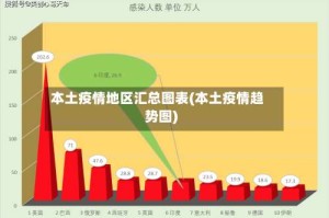 本土疫情地区汇总图表(本土疫情趋势图)
