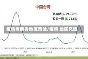 疫情当前各地区风险/疫情 地区风险