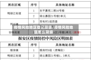 疫情风险地区登记降级/疫情风险地区怎么降级