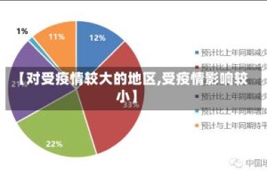 【对受疫情较大的地区,受疫情影响较小】