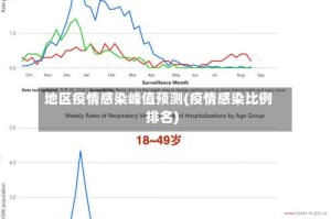 地区疫情感染峰值预测(疫情感染比例排名)