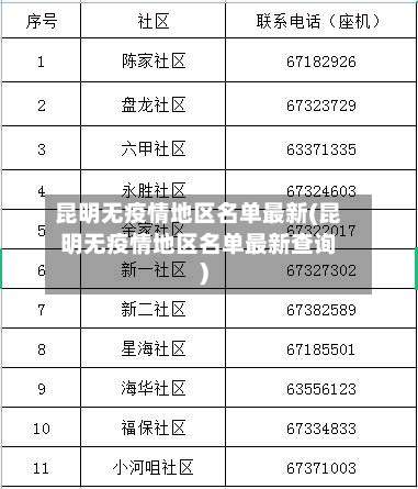 昆明无疫情地区名单最新(昆明无疫情地区名单最新查询)-第1张图片