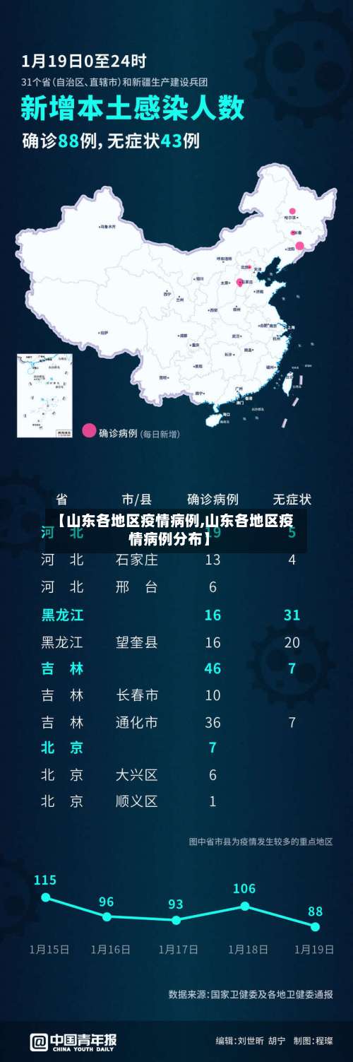 【山东各地区疫情病例,山东各地区疫情病例分布】-第2张图片