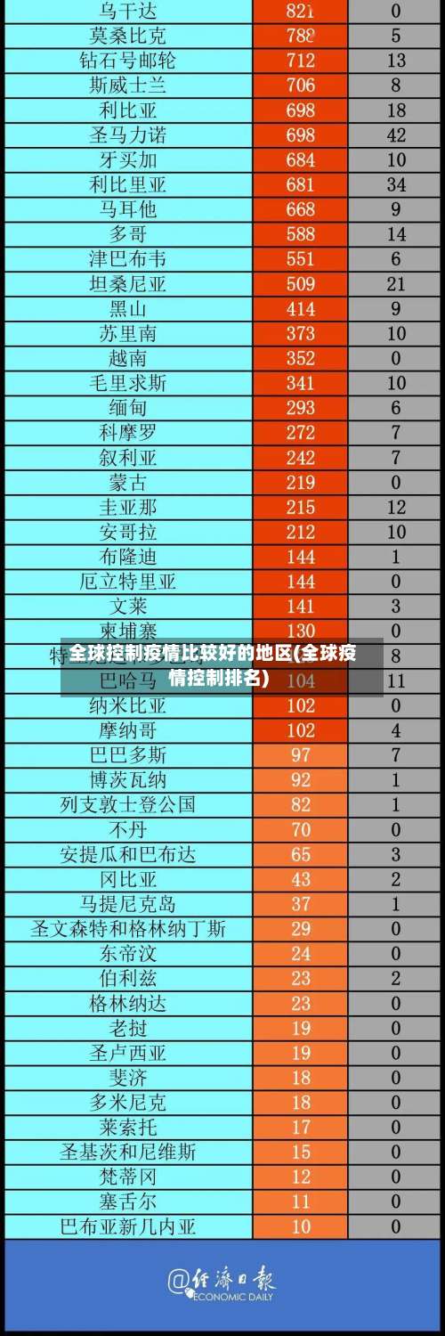 全球控制疫情比较好的地区(全球疫情控制排名)-第2张图片