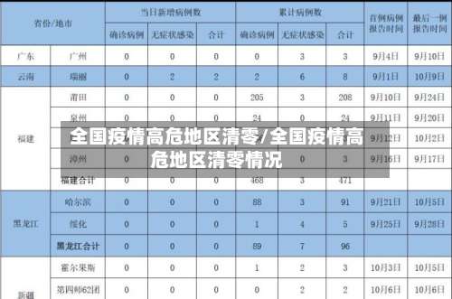 全国疫情高危地区清零/全国疫情高危地区清零情况-第1张图片